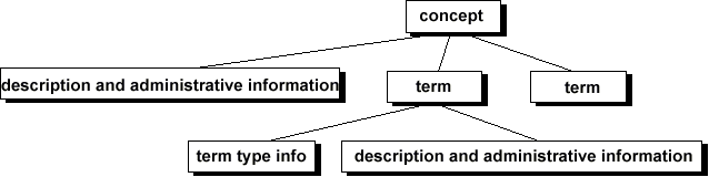 [Structure of a Contept Entry