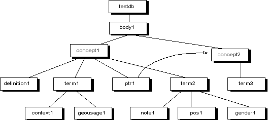 Data tree--DB is root, concepts are children, terms are grandchildren...