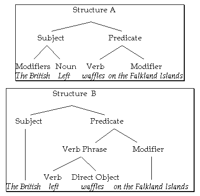 Syntactical tree