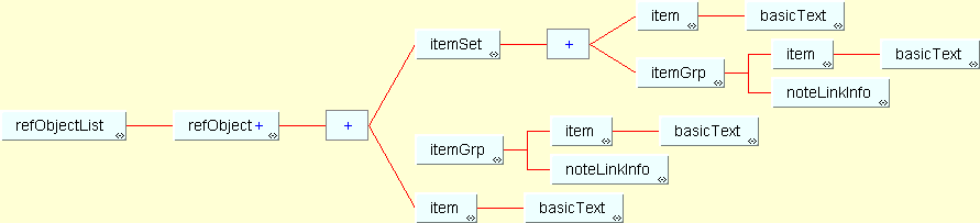 [Box and line representation of Complementary Information]