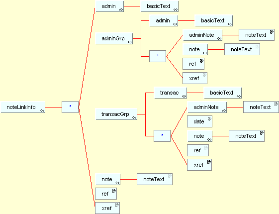 [Box and line representation of noteLinkInfo]